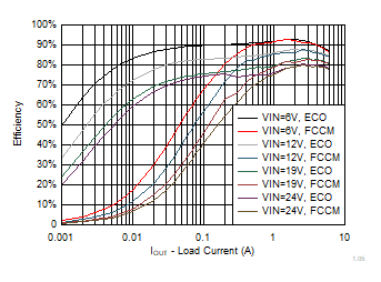 TPS56637 1pt05VoutEfficiency2P1.gif