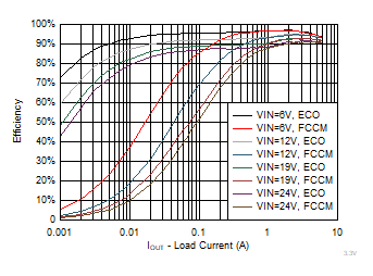 TPS56637 3pt3VoutEfficiency2P1.gif