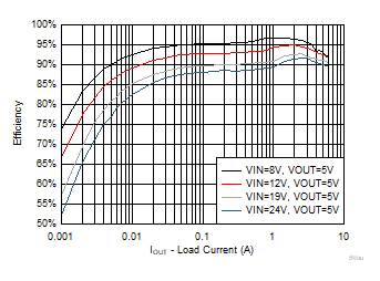 TPS56637 5VoutAppEfficiency2P1.gif