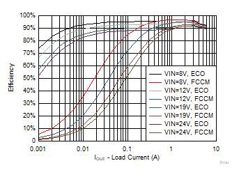 TPS56637 5VoutEfficiency2P1.gif