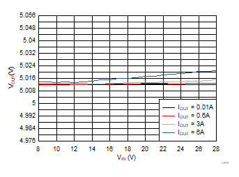 TPS56637 LineRegulation2P1.gif