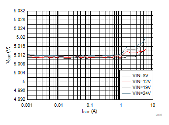TPS56637 Loadregulation2P1.gif