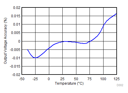 REF34-Q1 输出电压精度与温度间的关系