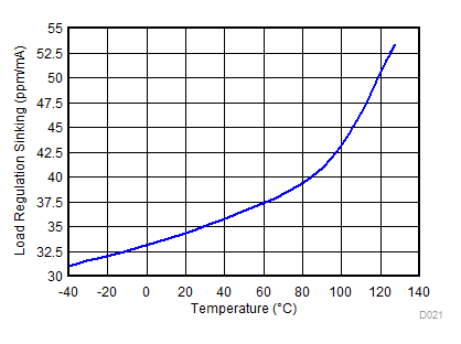 REF34-Q1 负载调整灌电流