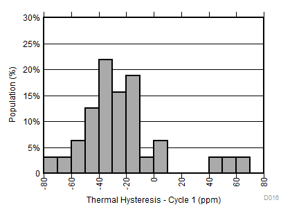 REF34-Q1 热迟滞分布（周期 1）- DBV 封装