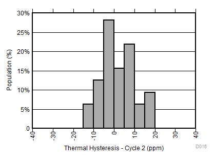 REF34-Q1 热迟滞分布（周期 2）- DBV 封装