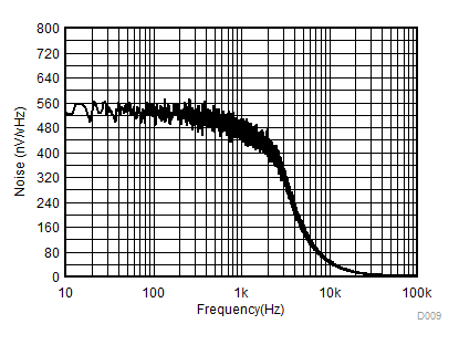 REF34-Q1 噪声性能 10Hz 至 10kHz