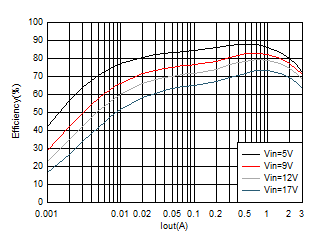 TPS563231 1V05Vo_Eff_SLUSD65_1P1.gif