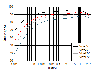 TPS563231 3V3Vo_Eff_SLUSD65_1P1.gif