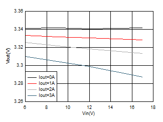 TPS563231 3V3Vo_Linereg_SLUSD65_1P1.gif