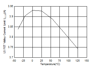 TPS563231 Ilimit_Temp_SLUSD65_1P1.gif