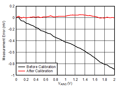 ADS1219 app_plot1_sbas924.gif