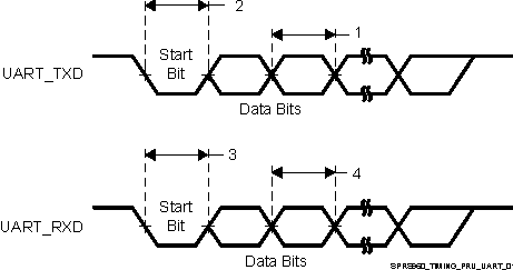 DRA790 DRA791 DRA793 DRA797 SPRS960_TIMING_PRU_UART_01.gif