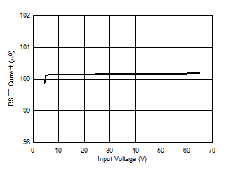 LM5180-Q1 D004_RsetvsVIN.gif