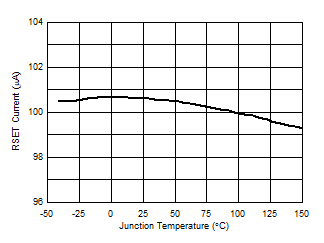 LM5180-Q1 D005_RsetvsTemp.gif