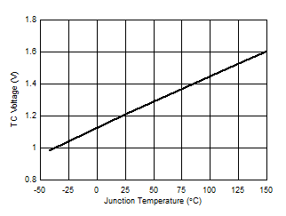 LM5180-Q1 D006_TCvoltage_vs_temp.gif