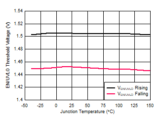 LM5180-Q1 D007_ENThresholdRiseFall_vs_temp.gif