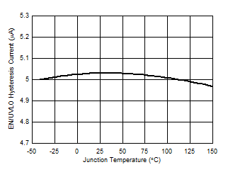 LM5180-Q1 D008_EnUVLOHysteresiscurrent_vs_temp.gif