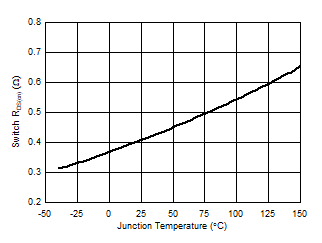 LM5180-Q1 D009_Rdson_vs_temp.gif