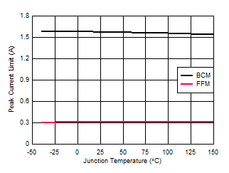 LM5180-Q1 D010_ILIM_vs_temp.gif