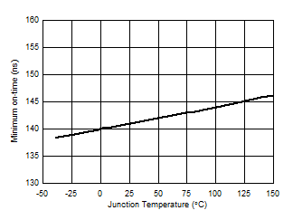 LM5180-Q1 D011_minontime_vs_temp.gif