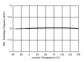 LM5180-Q1 D012_minswitchfreq_vs_temp.gif