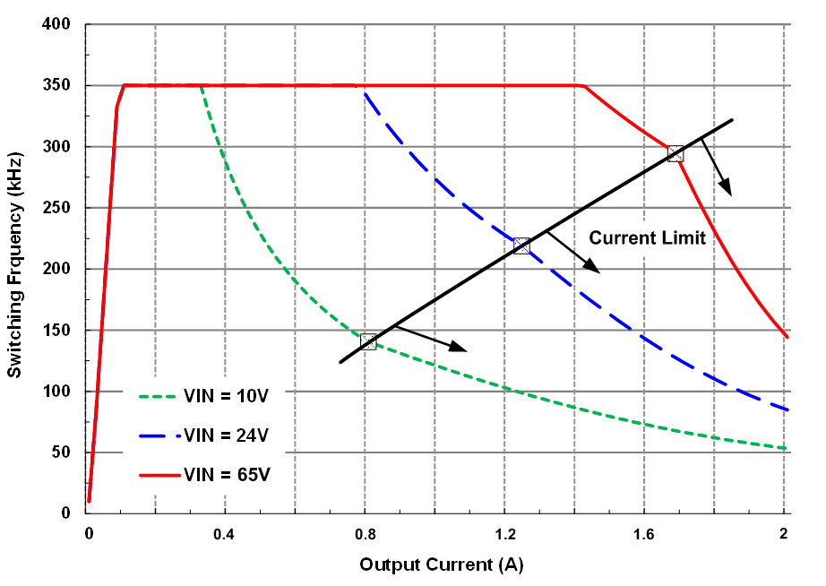 LM5180-Q1 Fsw_plot_design1_nvsb06.gif