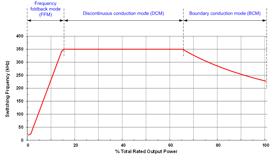 LM5180-Q1 Fsw_plot_nvsb06.gif