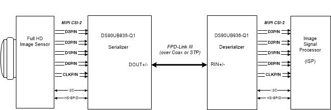 DS90UB935-Q1 典型应用