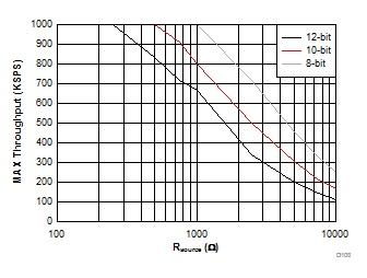 ADS7950 ADS7951 ADS7952 ADS7953 ADS7954 ADS7955 ADS7956 ADS7957 ADS7958 ADS7959 ADS7960 ADS7961 D100_SBAS652_ADS79xx-Q1.gif