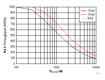 ADS7950 ADS7951 ADS7952 ADS7953 ADS7954 ADS7955 ADS7956 ADS7957 ADS7958 ADS7959 ADS7960 ADS7961 D101_SBAS652_ADS79xx-Q1.gif