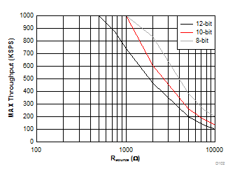 ADS7950 ADS7951 ADS7952 ADS7953 ADS7954 ADS7955 ADS7956 ADS7957 ADS7958 ADS7959 ADS7960 ADS7961 D102_SBAS652_ADS79xx-Q1.gif