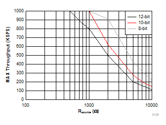 ADS7950 ADS7951 ADS7952 ADS7953 ADS7954 ADS7955 ADS7956 ADS7957 ADS7958 ADS7959 ADS7960 ADS7961 D103_SBAS652_ADS79xx-Q1.gif