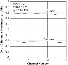 ADS7950 ADS7951 ADS7952 ADS7953 ADS7954 ADS7955 ADS7956 ADS7957 ADS7958 ADS7959 ADS7960 ADS7961 dnl_chn_lvs605.gif