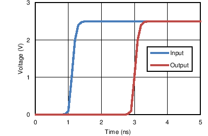 SN74CBTLV3257 scds040_app_curve_1.png