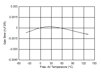 ADS9224R ADS9234R 9224R_GainErr_Temp.gif