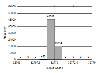 ADS9224R ADS9234R 9224R_Histogram.gif