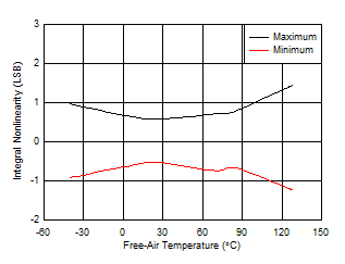 ADS9224R ADS9234R 9224R_INL_Temp.gif