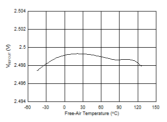 ADS9224R ADS9234R 9224R_REFOUT_Temp.gif