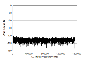 ADS9224R ADS9234R 9224R_SNR_100k.gif