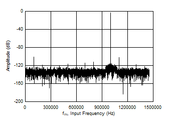 ADS9224R ADS9234R 9224R_SNR_1MHz.gif