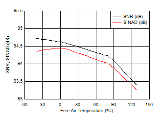 ADS9224R ADS9234R 9224_SNR_SINAD_Temp.gif