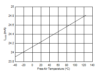 ADS9224R ADS9234R 9234_IAVDD_Temp.gif