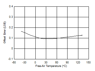 ADS9224R ADS9234R 9234_Offset_temp.gif