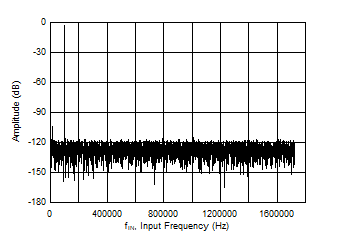 ADS9224R ADS9234R 9234_SNR_100k.gif