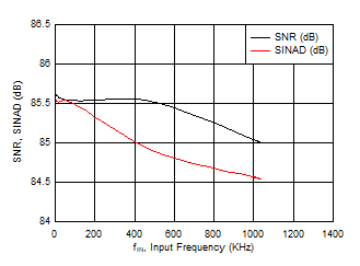 ADS9224R ADS9234R 9234_SNR_SINAD_Freq.gif