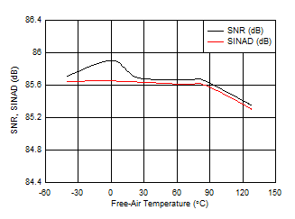 ADS9224R ADS9234R 9234_SNR_SINAD_Temp.gif