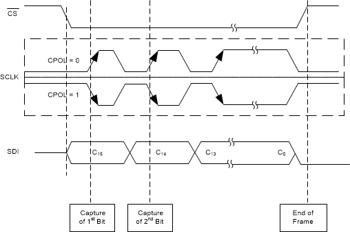 ADS9224R ADS9234R SPI-x0-SDI-SBAS876.gif