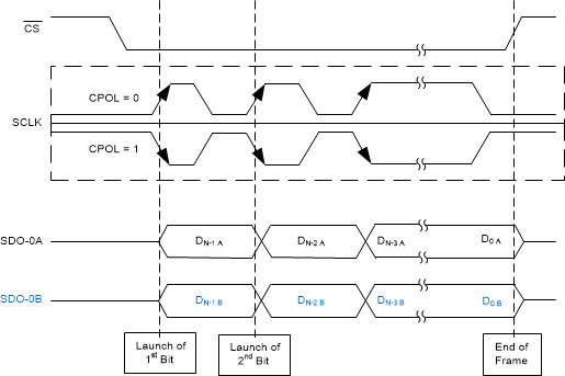 ADS9224R ADS9234R SPI-x1-S-SDR-SBAS876.gif