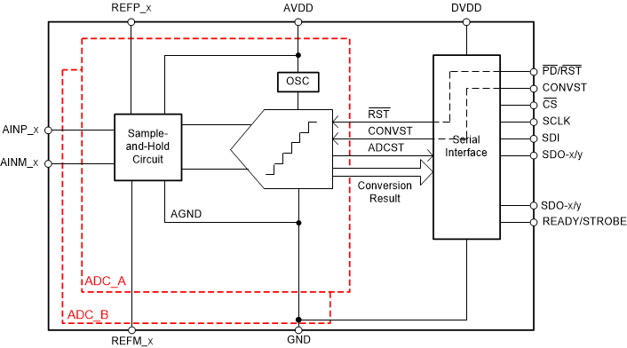 ADS9224R ADS9234R cnv_module-01-sbas876.gif